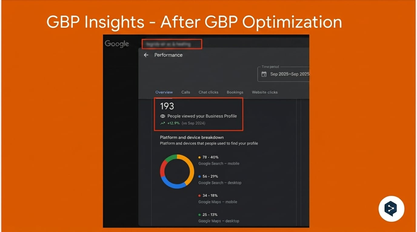 Google Business Profile insights showing 193 profile views with a breakdown across Google Search and Maps on mobile and desktop